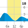Water Keys S tide chart for Saturday, November 18, 2023