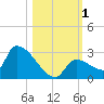 Water Keys S tide chart for Wednesday, November 1, 2023