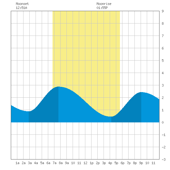 Water Keys S tide chart for Tuesday, November 21, 2023