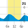 Water Keys S tide chart for Tuesday, November 21, 2023