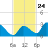 Water Keys S tide chart for Friday, November 24, 2023