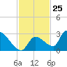 Water Keys S tide chart for Saturday, November 25, 2023