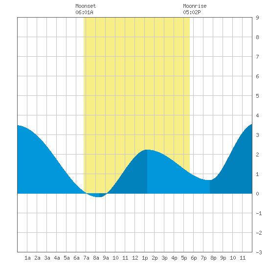 Water Keys S tide chart for Sunday, November 26, 2023