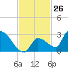 Water Keys S tide chart for Sunday, November 26, 2023
