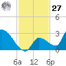 Water Keys S tide chart for Monday, November 27, 2023