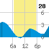 Water Keys S tide chart for Tuesday, November 28, 2023