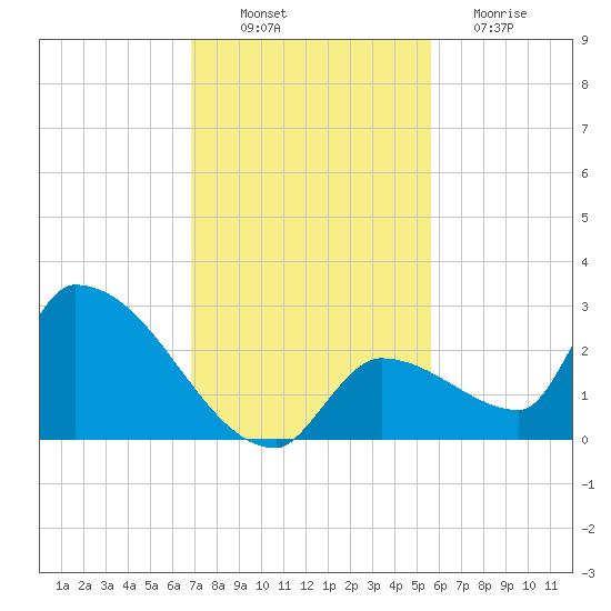 Water Keys S tide chart for Wednesday, November 29, 2023