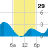 Water Keys S tide chart for Wednesday, November 29, 2023