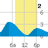 Water Keys S tide chart for Thursday, November 2, 2023