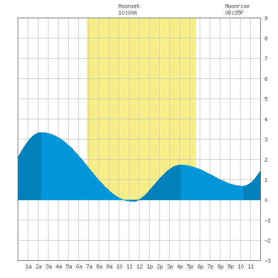 Water Keys S tide chart for Thursday, November 30, 2023