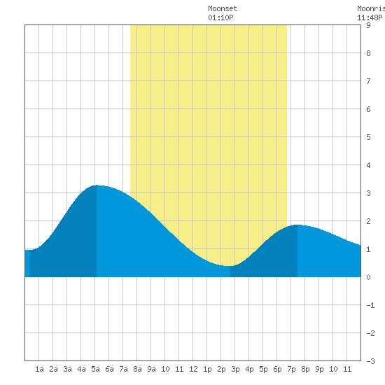 Water Keys S tide chart for Friday, November 3, 2023