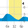 Water Keys S tide chart for Saturday, November 4, 2023