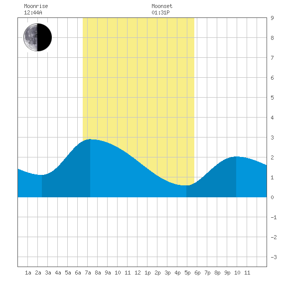 Water Keys S tide chart for Sunday, November 5, 2023
