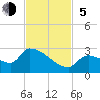 Water Keys S tide chart for Sunday, November 5, 2023