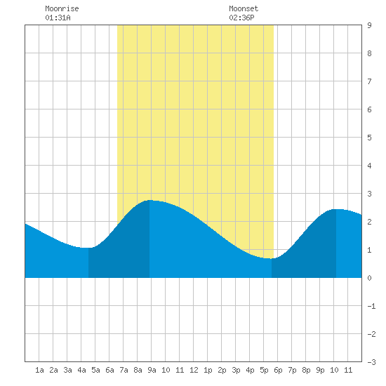 Water Keys S tide chart for Tuesday, November 7, 2023