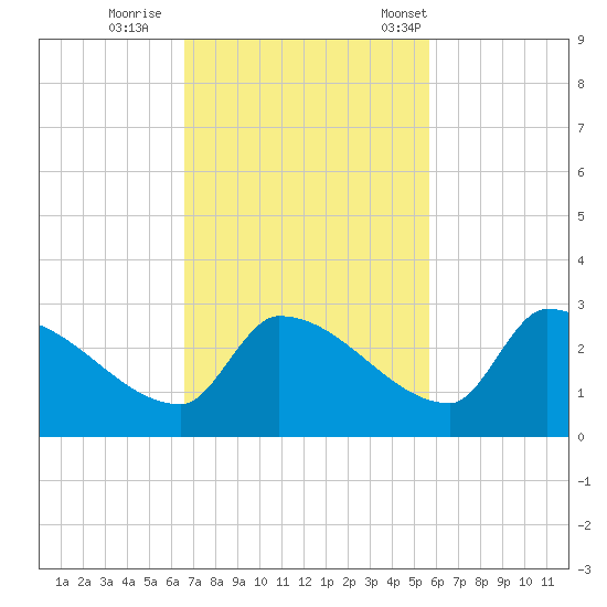 Water Keys S tide chart for Thursday, November 9, 2023