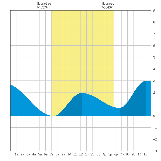 Water Keys S tide chart for Sunday, December 10, 2023