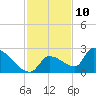 Water Keys S tide chart for Sunday, December 10, 2023