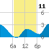 Water Keys S tide chart for Monday, December 11, 2023