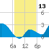 Water Keys S tide chart for Wednesday, December 13, 2023