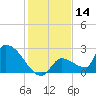 Water Keys S tide chart for Thursday, December 14, 2023