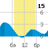 Water Keys S tide chart for Friday, December 15, 2023