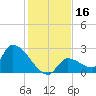 Water Keys S tide chart for Saturday, December 16, 2023