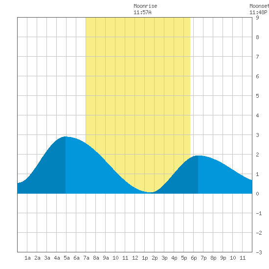 Water Keys S tide chart for Monday, December 18, 2023