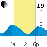 Water Keys S tide chart for Tuesday, December 19, 2023