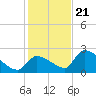 Water Keys S tide chart for Thursday, December 21, 2023