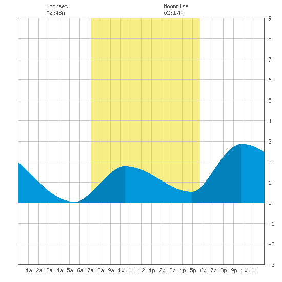 Water Keys S tide chart for Friday, December 22, 2023