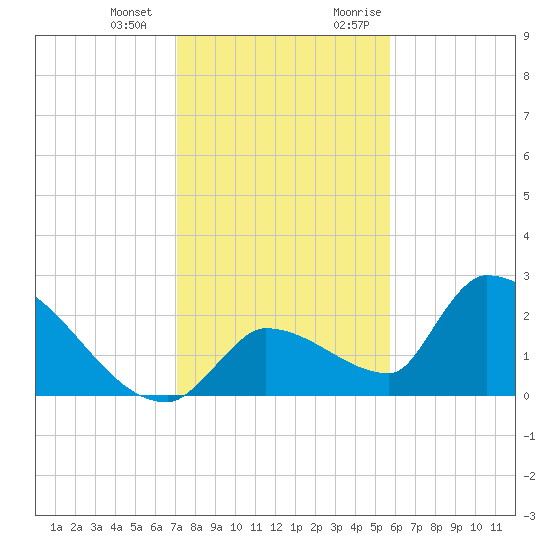Water Keys S tide chart for Saturday, December 23, 2023
