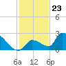 Water Keys S tide chart for Saturday, December 23, 2023