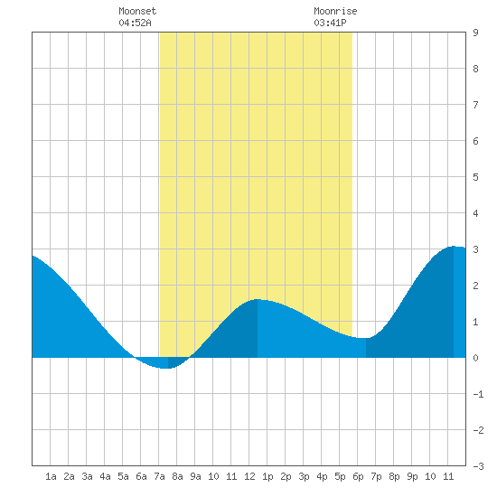 Water Keys S tide chart for Sunday, December 24, 2023