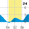 Water Keys S tide chart for Sunday, December 24, 2023