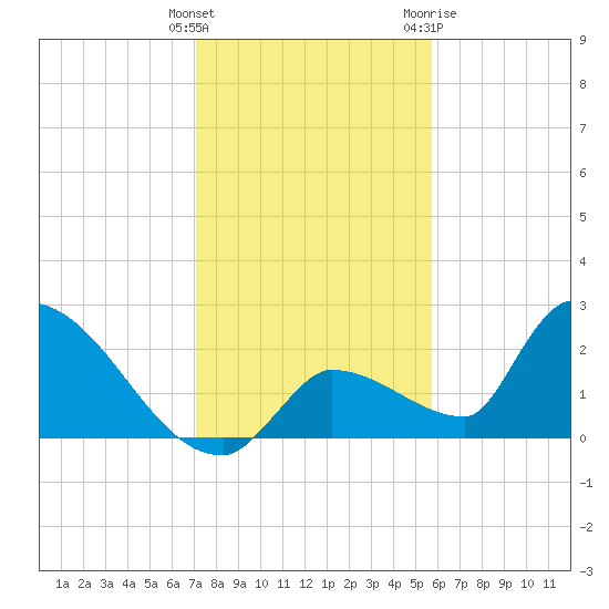 Water Keys S tide chart for Monday, December 25, 2023