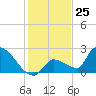 Water Keys S tide chart for Monday, December 25, 2023