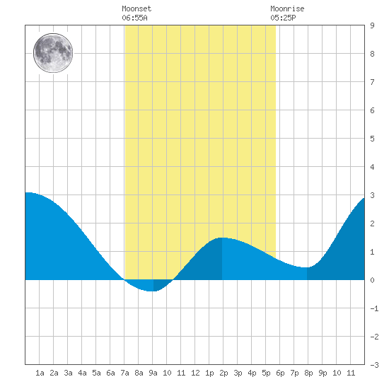 Water Keys S tide chart for Tuesday, December 26, 2023