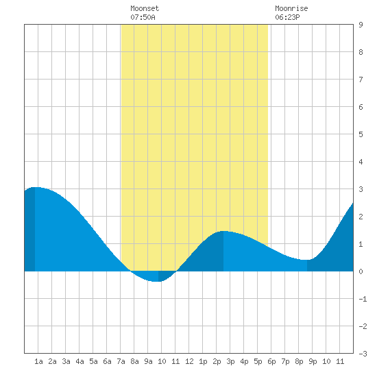 Water Keys S tide chart for Wednesday, December 27, 2023