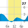 Water Keys S tide chart for Wednesday, December 27, 2023