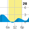 Water Keys S tide chart for Thursday, December 28, 2023