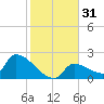 Water Keys S tide chart for Sunday, December 31, 2023