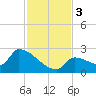 Water Keys S tide chart for Sunday, December 3, 2023