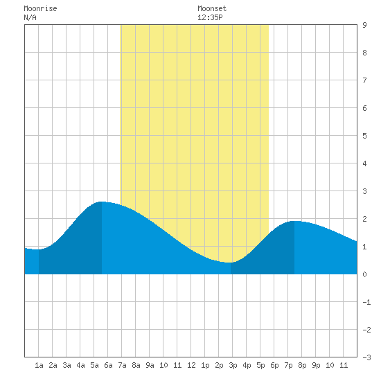 Water Keys S tide chart for Monday, December 4, 2023