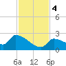 Water Keys S tide chart for Monday, December 4, 2023