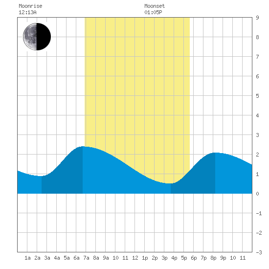 Water Keys S tide chart for Tuesday, December 5, 2023