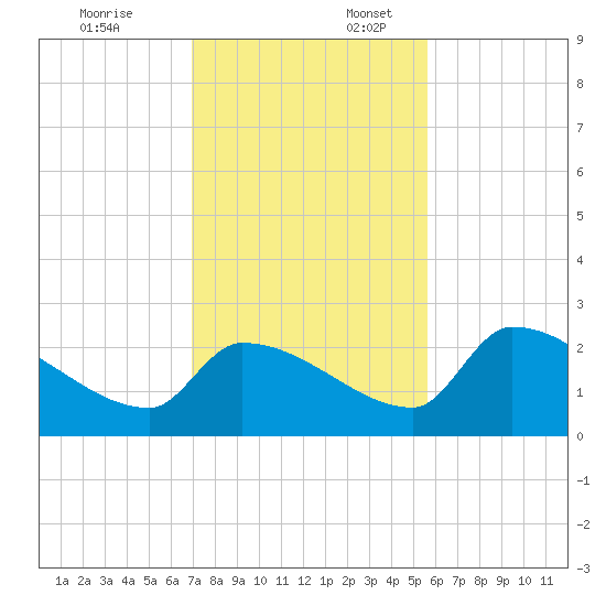 Water Keys S tide chart for Thursday, December 7, 2023