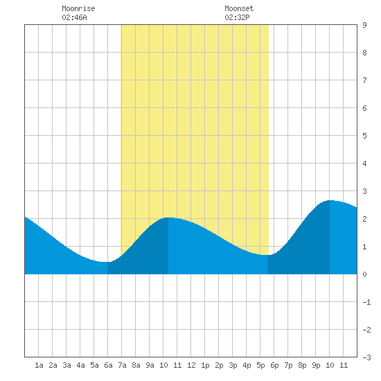 Water Keys S tide chart for Friday, December 8, 2023