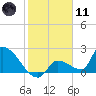 Water Keys S tide chart for Thursday, January 11, 2024