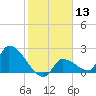 Water Keys S tide chart for Saturday, January 13, 2024